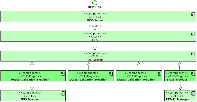 ocv-archi-component